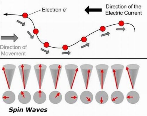 current vs spin wave