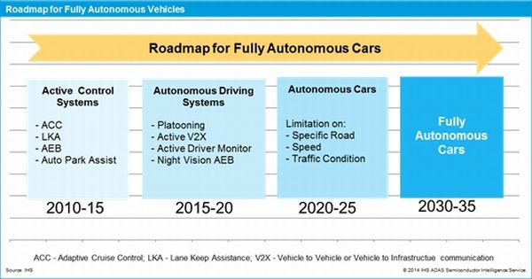 roadmap-fully-autonomous-vehicles
